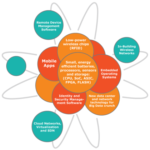 Diagram of the "particles" of IoT: Remote Device Management Software, Low-power wireless chips (RFID), In-Building Wireless Networks, Mobile Apps, Embedded Operating Systems, Small, energy efficient batteries, processors, sensors and storage: (CPU, SoC, ASIC, FPGA, FLASH), Identity and Security Management Software, New data center and network technology for Big Data crunch, Cloud Networks, Virtualization and SDN