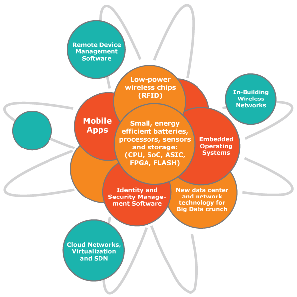 Diagram of the "particles" of IoT: Remote Device Management Software, Low-power wireless chips (RFID), In-Building Wireless Networks, Mobile Apps, Embedded Operating Systems, Small, energy efficient batteries, processors, sensors and storage: (CPU, SoC, ASIC, FPGA, FLASH), Identity and Security Management Software, New data center and network technology for Big Data crunch, Cloud Networks, Virtualization and SDN